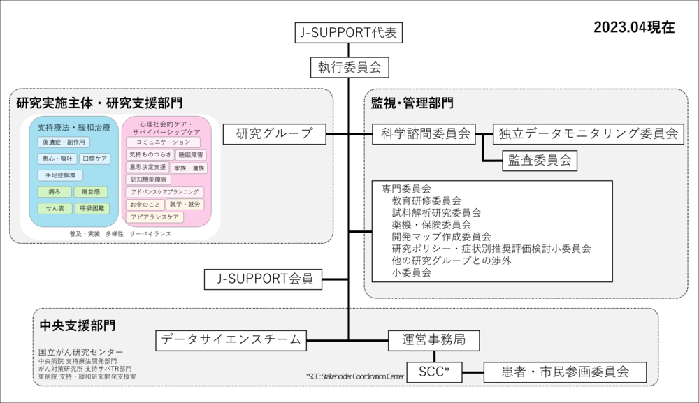 組織図