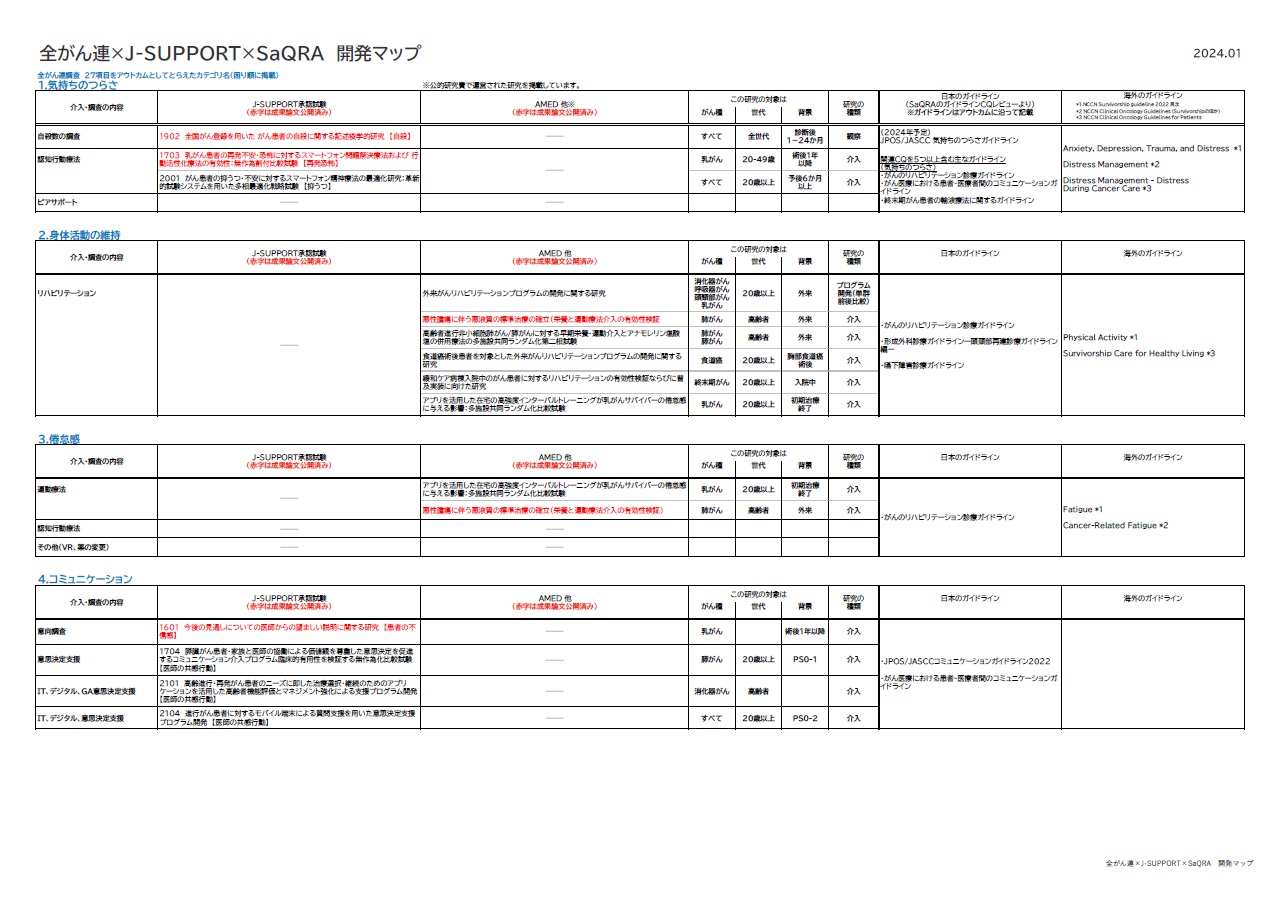 開発マップ