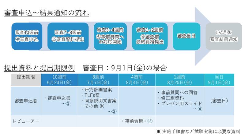 SAM審査の流れ